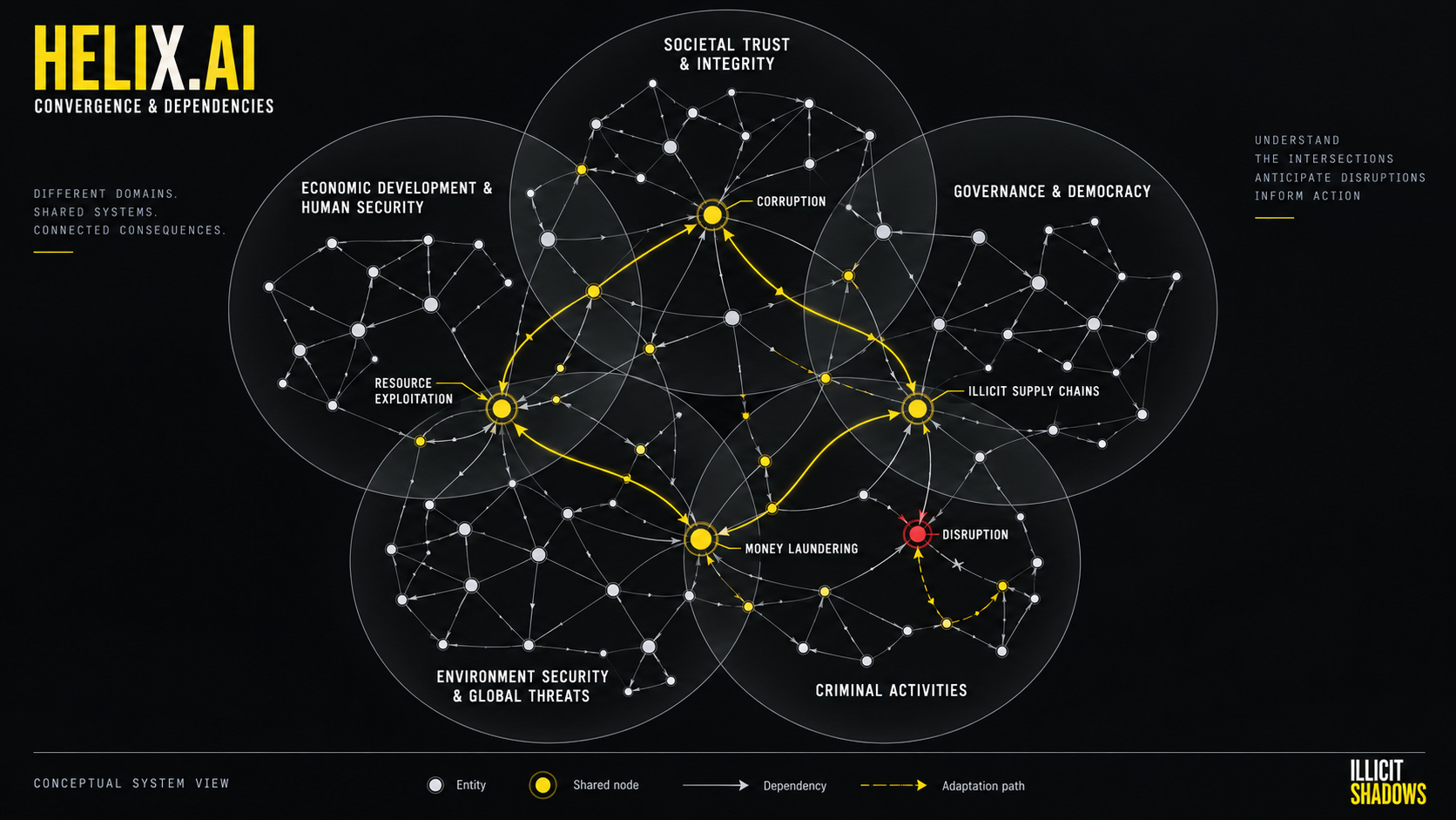 Conceptual Helix.AI diagram showing overlapping domains, shared network nodes, dependencies, and an illustrative adaptation path after disruption.